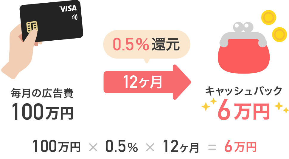 �����̍L����100���~�~0.5���Ҍ��~12�������L���b�V���o�b�N6���~