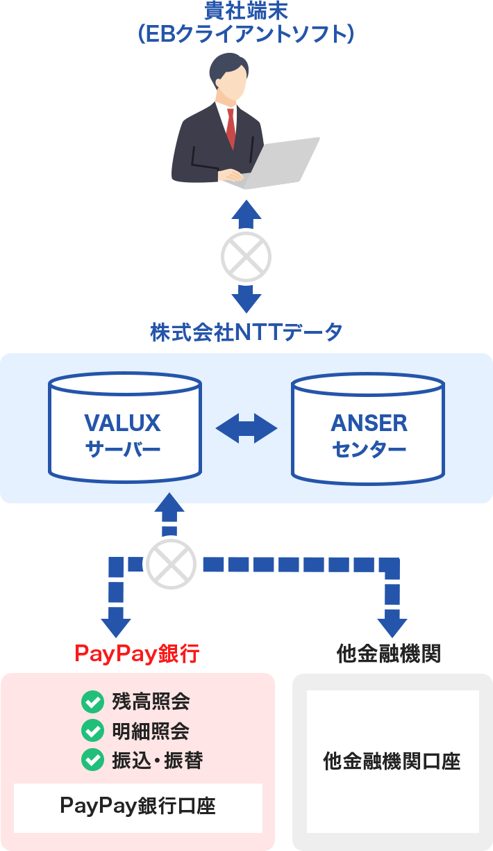 �M�В[���iEB�N���C�A���g�\�t�g�j���犔�����NTT�f�[�^�̒񋟂���VALUX�T�[�o�[���o�R���APayPay��s�⑼���Z�@�ւŎ�����܂Ƃ߂Ď��s�ł���