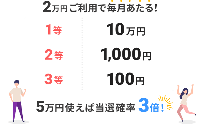 2万円ご利用で毎月あたる! 1等10万円 2等1,000円 3等100円 5万円使えば当選確率3倍!