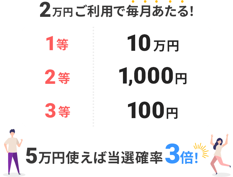 2万円ご利用で毎月あたる! 1等10万円 2等1,000円 3等100円 5万円使えば当選確率3倍!