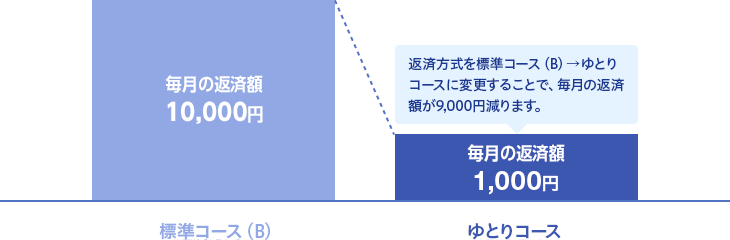 約定返済日前日の借入残高が3万円以下の場合