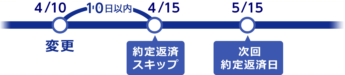 4月10日変更 4月15日は10日以内のため約定返済スキップ 5月15日次回約定返済日
