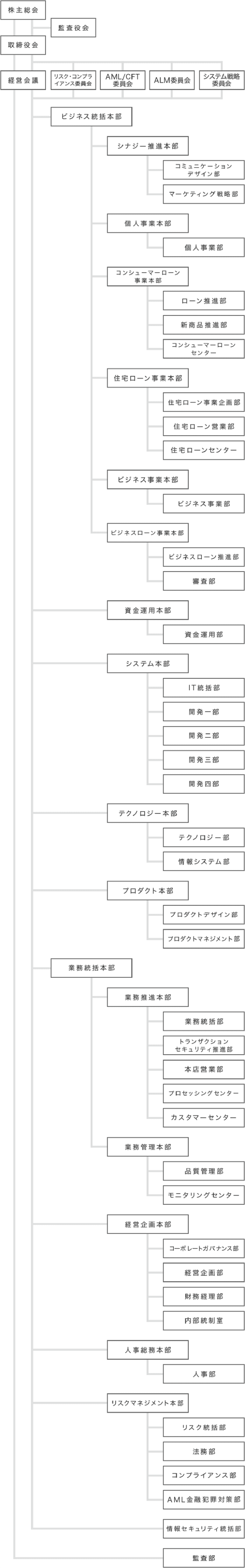 組織図
