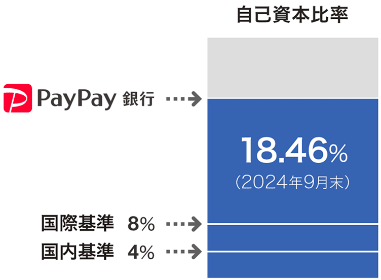 自己資本比率は、国際基準以上を維持しています