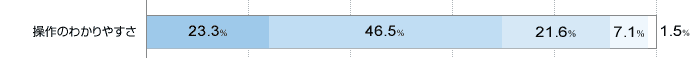 ̂킩₷ ɖĂ23.3 ▞Ă46.5 ǂƂȂ21.6 s7.1 ɕs1.5