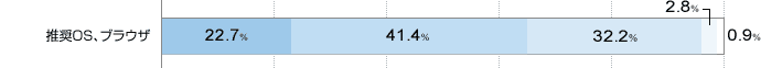 OSAuEU ɖĂ22.7 ▞Ă41.4 ǂƂȂ32.2 s2.8 ɕs0.9