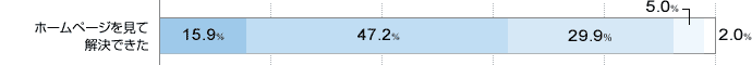 z[y[Wĉł ɖĂ15.9 ▞Ă47.2 ǂƂȂ29.9 s5.0 ɕs2.0