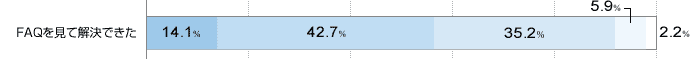 FAQĉł ɖĂ14.1 ▞Ă42.7 ǂƂȂ35.2 s5.9 ɕs2.2