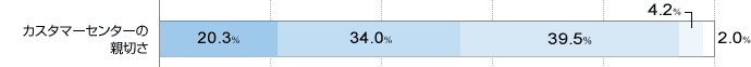 JX^}[Z^[̐e؂ ɖĂ20.3 ▞Ă34.0 ǂƂȂ39.5 s4.2 ɕs2.0