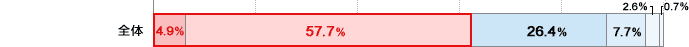 S 1~4.9 1~ȏ10~57.7 10~ȏ50~26.4 50~ȏ100~7.7 100~ȏ300~2.6 300~ȏ0.7
