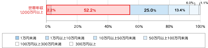 єN1,000~ȏ 1~2.2 1~ȏ10~52.2 10~ȏ50~25.0 50~ȏ100~13.4 100~ȏ300~6.0 300~ȏ1.1