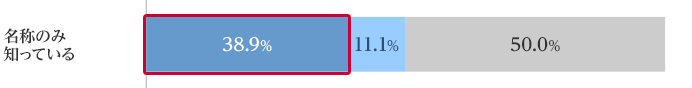 ̂̂ݒmĂ p38.9 pȂ11.1 ǂƂȂ50.0