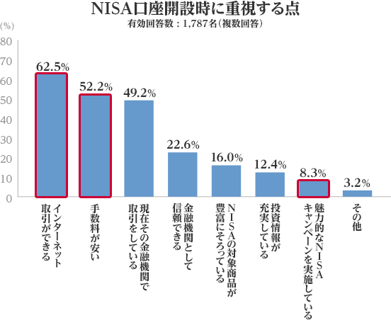 NISAJݎɏd_ L񓚐F1,787i񓚁j C^[lbgł62.5 萔52.2 ݂̋Z@ւŎĂ49.2 Z@ւƂĐMł22.6 NISȂΏۏiLxɂĂ16.0 񂪏[Ă12.4 ͓INISALy[{Ă8.3 ̑3.2