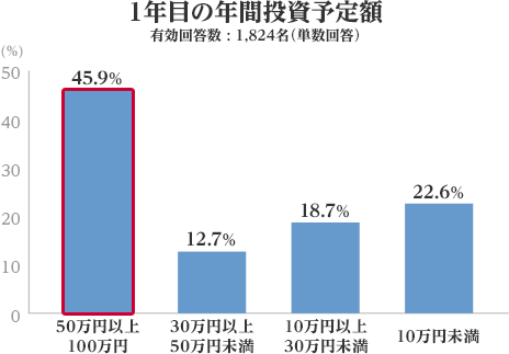 1Nڂ̔Nԓ\z L񓚐F1,824iP񓚁j 50~ȏ100~45.9 30~ȏ50~12.7 10~ȏ30~18.7 10~22.6