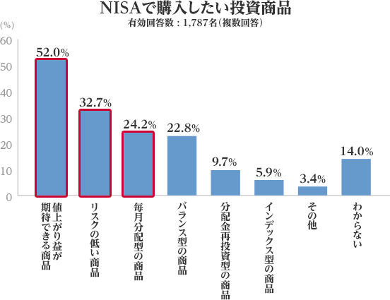 NISAōwi L񓚐F1,787i񓚁j lオ肪҂ł鏤i52.0 XN̒Ⴂi32.7 z^̏i24.2 oX^̏i22.8 zē^̏i9.7 CfbNX^̏i5.9 ̑3.4 킩Ȃ14.0