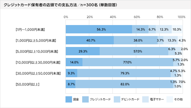 NWbgJ[hۗL҂̓Xł̎x@  1~`1,000~ 56.3 NWbgJ[h14.3 frbgJ[h6.7 dq}l[12.3 ̑10.3A1,000~`5,000~ 40.7 NWbgJ[h38.0 frbgJ[h3.7 dq}l[13.3 ̑4.3A5,000~`10,000~ 29.3 NWbgJ[h57.0 frbgJ[h6.3 dq}l[5.3 ̑2.0A10,000~`30,000~ 14.0 NWbgJ[h77.0 frbgJ[h5.7 dq}l[1.3 ̑2.0A30,000~`50,000~ 9.3 NWbgJ[h79.3 frbgJ[h4.7 dq}l[1.3 ̑5.3A50,000~ȏ 8.7 NWbgJ[h82.0 frbgJ[h1.3 dq}l[1.0 ̑7.0