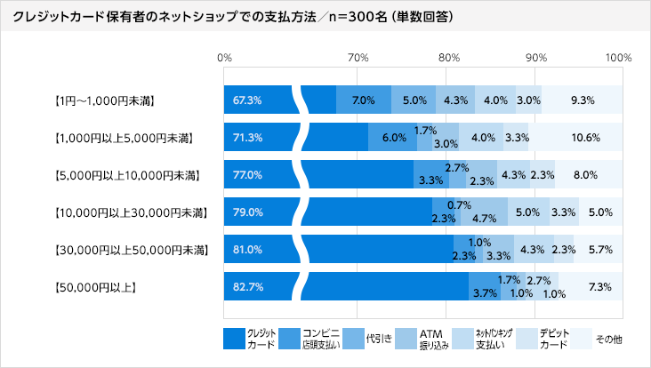 NWbgJ[hۗL҂̃lbgVbvł̎x@  1~`1,000~ NWbgJ[h67.3 RrjXx7.0 5.0 ATMU荞4.3 lbgLbVOx4.0 frbgJ[h3.0 ̑9.3A1,000~`5,000~ NWbgJ[h71.3 RrjXx6.0 1.7 ATMU荞3.0 lbgLbVOx4.0 frbgJ[h3.3 ̑10.6A5,000~`10,000~ NWbgJ[h77.0 RrjXx3.3 2.7 ATMU荞2.3 lbgLbVOx4.3 frbgJ[h2.3 ̑8.0A10,000~`30,000~ NWbgJ[h79.0 RrjXx2.3 0.7 ATMU荞4.7 lbgLbVOx5.0 frbgJ[h3.3 ̑5.0A30,000~`50,000~ NWbgJ[h81.0 RrjXx2.3 1.0 ATMU荞3.3 lbgLbVOx4.3 frbgJ[h2.3 ̑5.7A50,000~ȏ NWbgJ[h82.7 RrjXx3.7 1.7 ATMU荞1.0 lbgLbVOx2.7 frbgJ[h1.0 ̑7.3