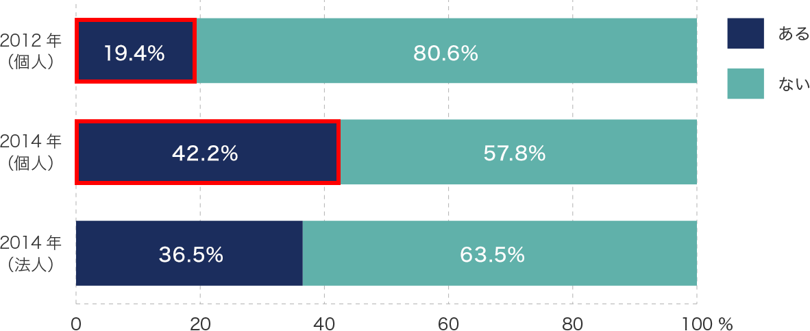 2012Nilj19.4Ȃ80.6 2014Nilj42.2Ȃ57.8 2014Ni@lj36.5Ȃ63.5