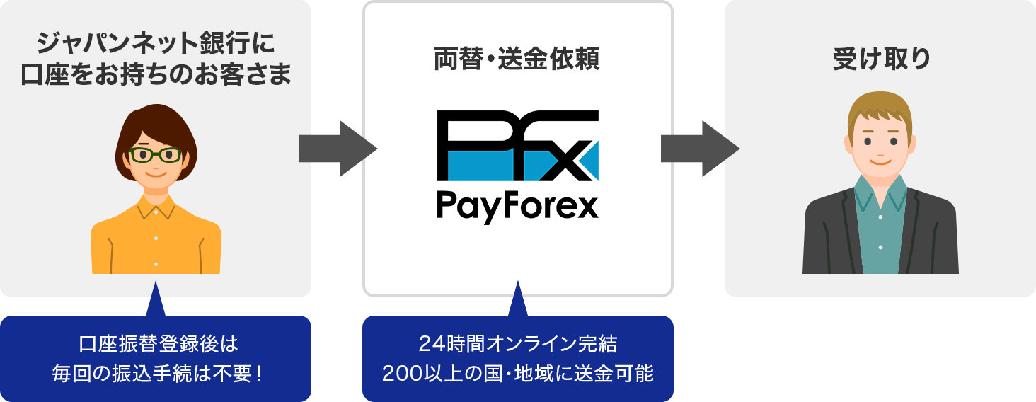 WplbgsɌ̂q U֓o^͖̐U葱͕svI ցE˗ PayForex 24ԃIC 200ȏ̍Enɑ\ 󂯎