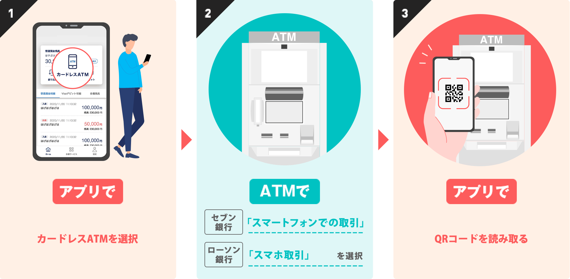 1　アプリで　カードレスATMを選択　2　ATMで　セブン銀行「スマートフォンでの取引」　ローソン銀行「スマホ取引」を選択　3　アプリで　QRコードを読み取る