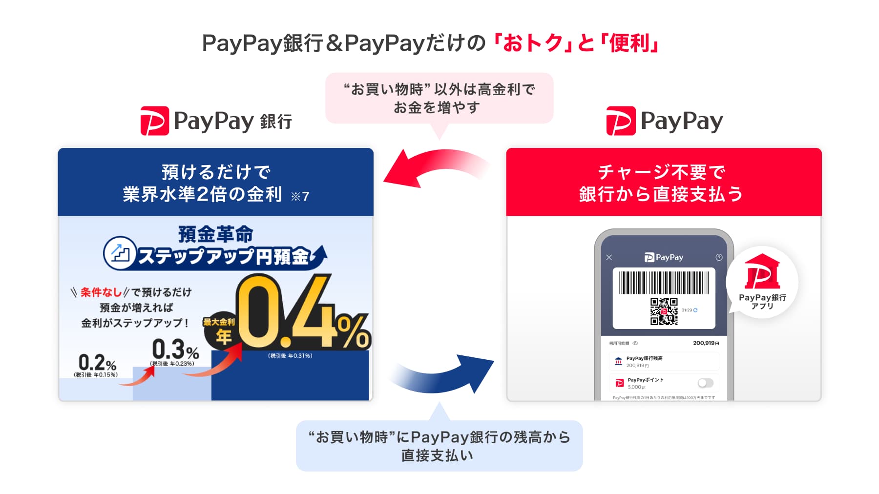 PayPays̎c璼ڎx `[Wsvŋs璼ڎx ȊO͍ł𑝂₷ a邾ŋƊE2{̋7 avXebvAbv~a Ȃŗa邾ŗa΋XebvAbvI 0.2iŔ N0.15j 0.3iŔ N0.23j ő N0.4iŔ N0.31j