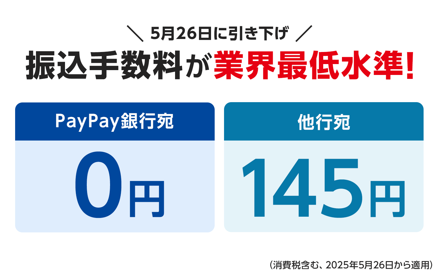 5月26日に引き下げ 振込手数料が業界最低水準！ PayPay銀行宛0円 他行宛145円（消費税含む、2025年5月26日から適用）