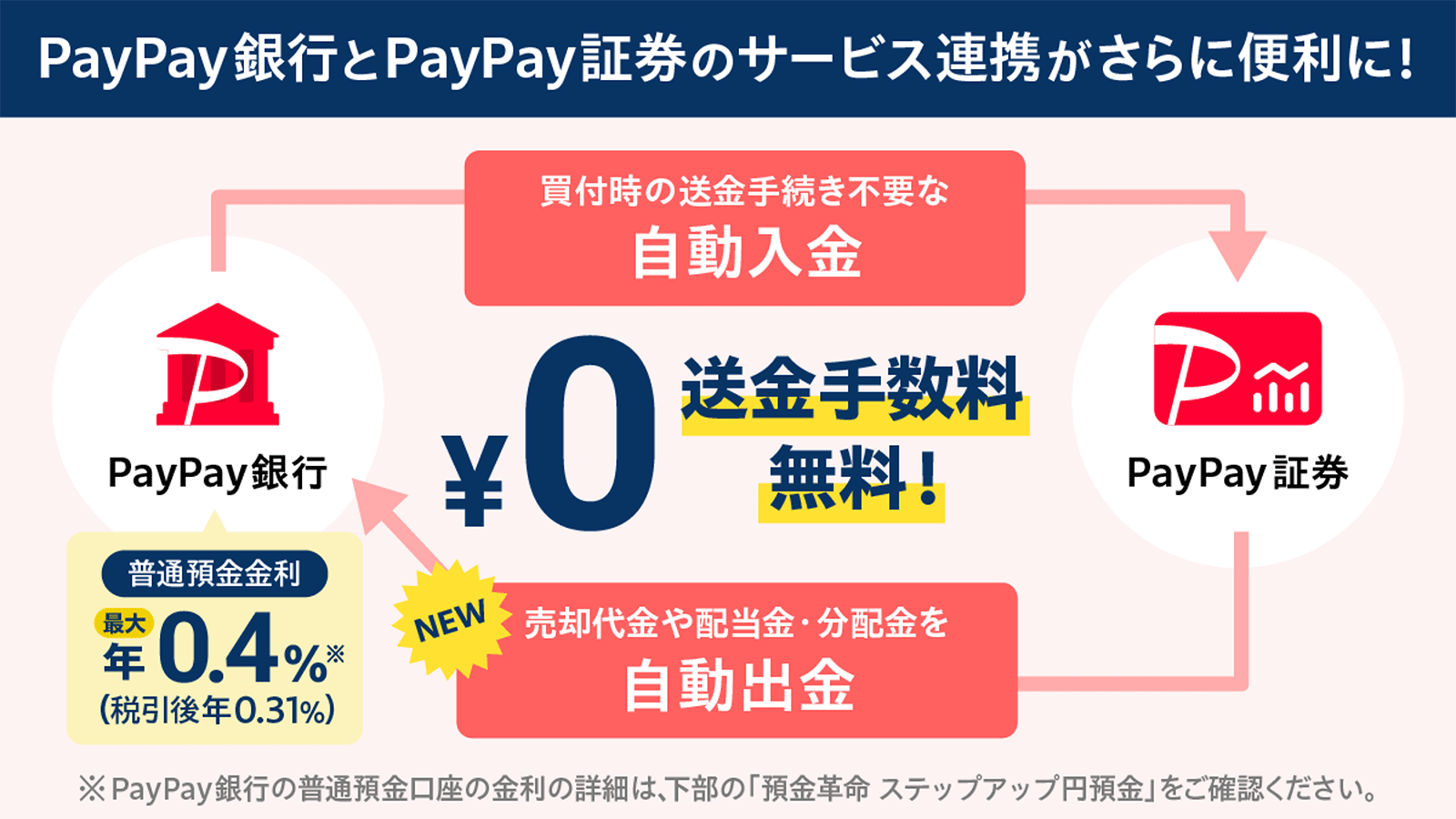 PayPaysPayPay،̃T[rXAgɕ֗ɁI PayPaysPayPay، t̑葱svȎ PayPay،PayPays NEW pzEzo 萔I PayPays̕ʗa͍őN0.4iň N0.31j PayPays̕ʗa̋̏ڍׂ́Áuav XebvAbv~avmFB