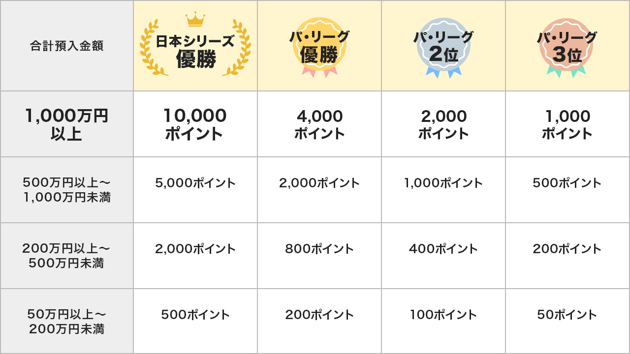 az 1,000~ȏ {V[YD 10,000|Cg pE[OD 4,000|Cg pE[O2 2,000|Cg pE[O3 1,000|Cg az 500~ȏォ1,000~ {V[YD 5,000|Cg pE[OD 2,000|Cg pE[O2 1,000|Cg pE[O3 500|Cg az 200~ȏォ500~ {V[YD 2,000|Cg pE[OD 800|Cg pE[O2 400|Cg pE[O3 200|Cg az 50~ȏォ200~ {V[YD 500|Cg pE[OD 200|Cg pE[O2 100|Cg pE[O3 50|Cg