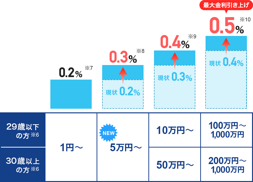 29�Έȉ��̕���6 �ʏ�����̏ꍇ �a���c����1�~���� �ʏ����0.2����7 �u�X�e�b�v�A�b�v�~�a���v���ʋ����̏ꍇ �a���c����5���~���� �ʏ���� ����0.2������0.3�փA�b�v��8 �a���c����10���~���� �ʏ���� ����0.3������0.4�փA�b�v��9 �a���c����100���~����1,000���~ �ʏ���� ����0.4������0.5�փA�b�v��10 �ő���������グ 30�Έȏ�̕���6 �ʏ�����̏ꍇ �a���c����1�~���� �ʏ����0.2����7 �u�X�e�b�v�A�b�v�~�a���v���ʋ����̏ꍇ �a���c����5���~���� �ʏ���� ����0.2������0.3�փA�b�v��8 �a���c����50���~���� �ʏ���� ����0.3������0.4�փA�b�v��9 �a���c����200���~����1,000���~ �ʏ���� ����0.4������0.5�փA�b�v��10 �ő���������グ