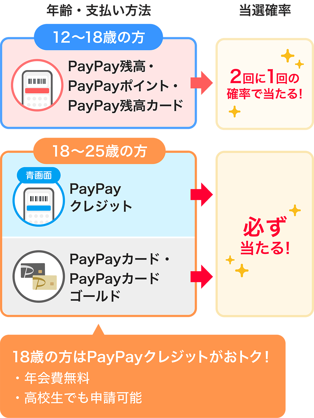 18歳の方はPayPayクレジットがおトク! 年会費無料 高校生でも申請可能
