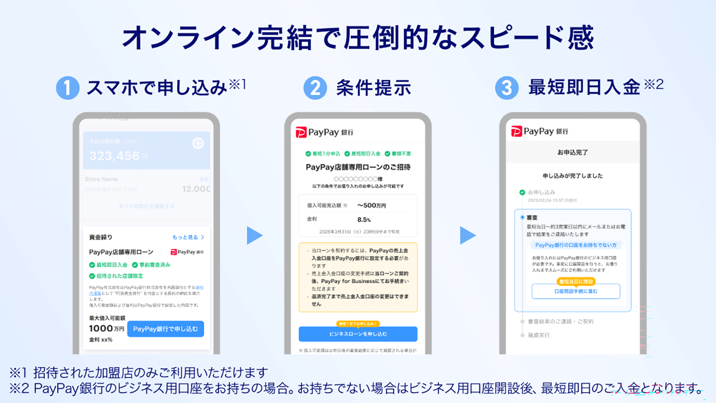 オンライン完結で圧倒的なスピード感 1スマホで申し込み※1 2条件提示 3最短即日入金※2 ※1 招待された加盟店のみご利用いただけます ※2 PayPay銀行のビジネス用口座をお持ちの場合。お持ちでない場合はビジネス用口座開設後、最短即日のご入金となります。