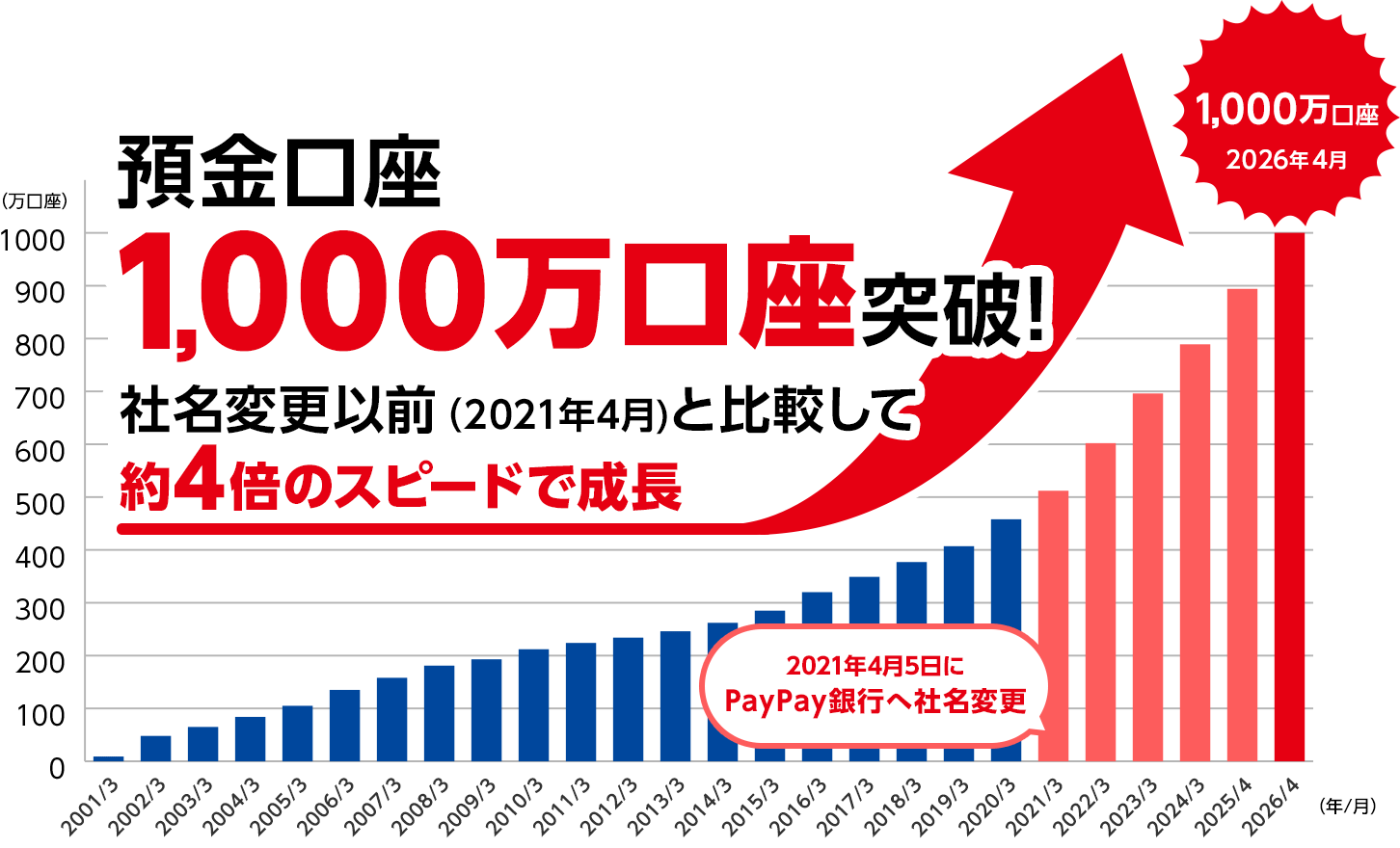 �a������1,000�������˔j�I �Ж��ύX�ȑO�i2021�N4���j�Ɣ�r���Ė�4�{�̃X�s�[�h�Ő���