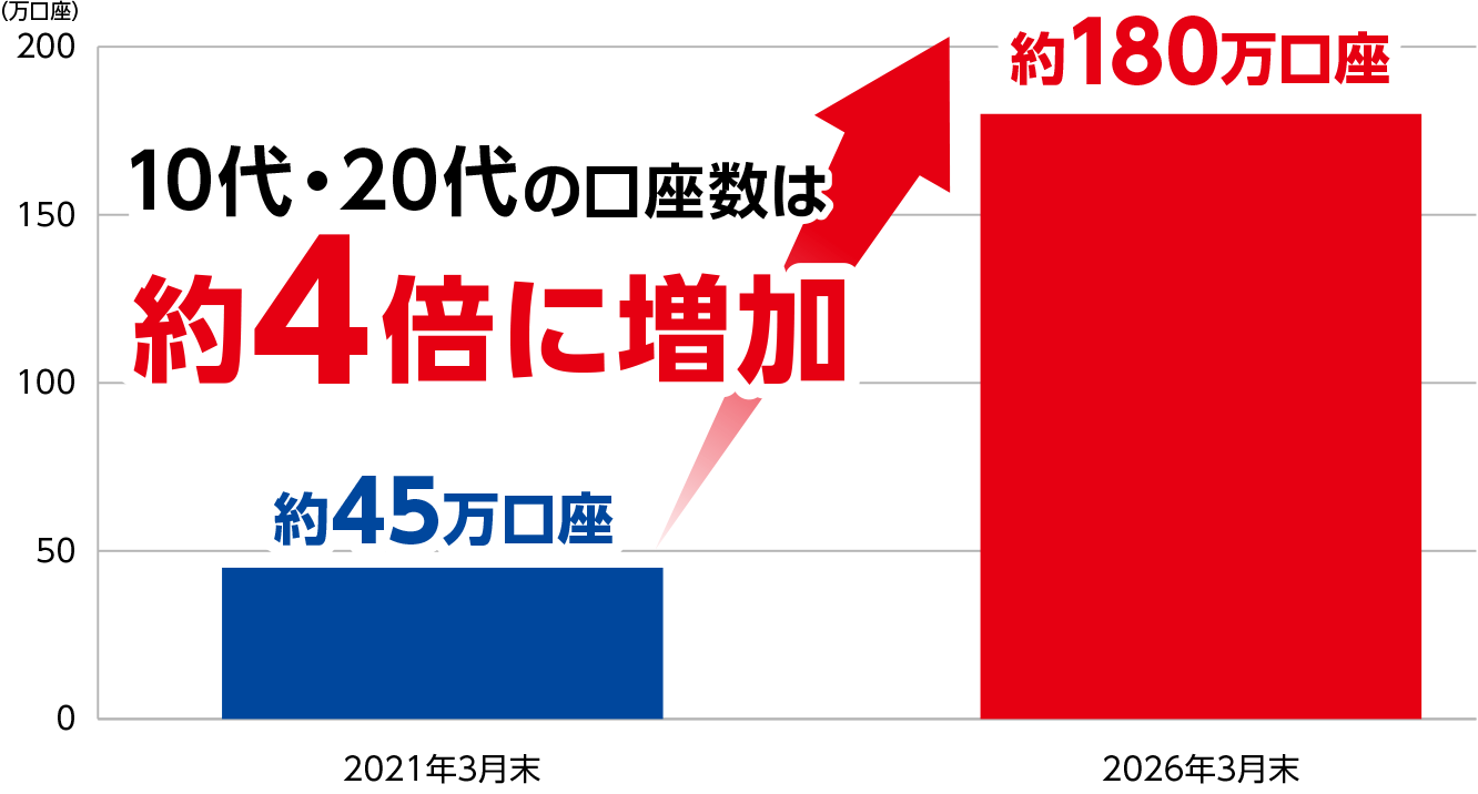 10��E20��̌������͖�4�{�ɑ���