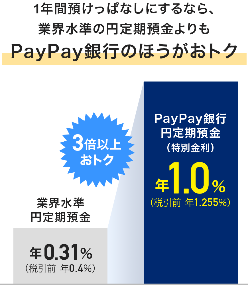 1�N�ԗa�����ςȂ��ɂ���Ȃ�A�ƊE�����̉~����a������PayPay��s�̂ق������g�N �ƊE���� �~����a�� �N0.31���i�ň��O �N0.4���j PayPay��s �~����a���i���ʋ����j �N1.0���i�ň��O �N1.255���j 3�{�ȏエ�g�N