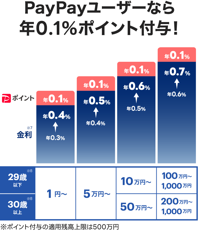 PayPayユーザーなら年0.1%ポイント付与! 29歳以下 円普通預金残高1円から 金利※7 年0.3%から0.4% ポイント年0.1% 円普通預金残高5万円から 金利年0.4%から0.5% ポイント年0.1% 円普通預金残高10万円から 金利年0.5%から0.6% ポイント年0.1% 円普通預金残高100万円から1,000万円まで 金利年0.6%から0.7% ポイント年0.1% 30歳以上 円普通預金残高1円から 金利年0.3%から0.4% ポイント年0.1% 円普通預金残高5万円から 金利年0.4%から0.5% ポイント年0.1% 円普通預金残高50万円から 金利年0.5%から0.6% ポイント年0.1% 円普通預金残高200万円から1,000万円まで 金利年0.6%から0.7% ポイント年0.1%