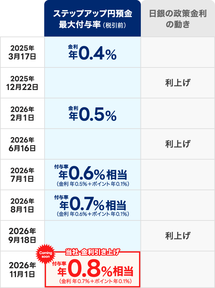 2025年3月17日 ステップアップ円預金 最大付与率(税引前) 金利年0.4% 2025年12月22日 日銀の政策金利の動き 利上げ 2026年2月1日 ステップアップ円預金 最大付与率(税引前) 金利年0.5% 2026年6月16日 日銀の政策金利の動き 利上げ 2026年7月1日 ステップアップ円預金 最大付与率(税引前) 付与率年0.6%相当(金利 年0.5%+ポイント年0.1%) 2026年8月1日 ステップアップ円預金 最大付与率(税引前) 付与率年0.7%相当(金利 年0.6%+ポイント年0.1%) 2026年9月18日 日銀の政策金利の動き 利上げ 2026年11月1日 Coming soon ステップアップ円預金 最大付与率(税引前) 当社金利引き上げ 付与率年0.8%相当(金利 年0.7%+ポイント年0.1%)