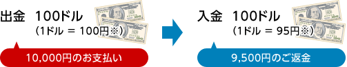 o100hi1h100~j10,000~̂x 100hi1h95~j9,500~̂ԋ