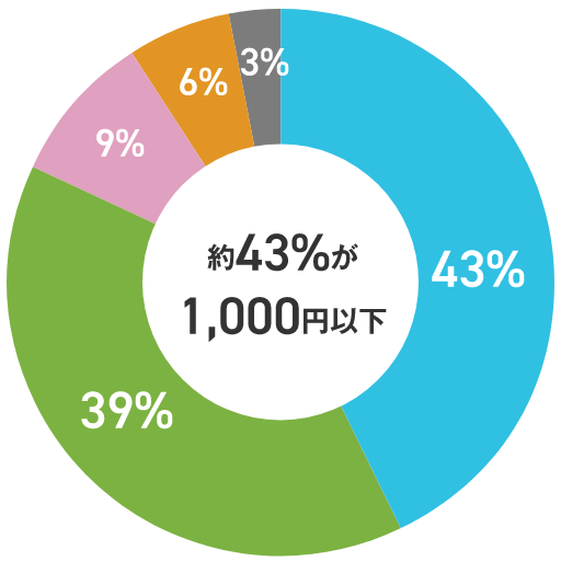 1`1,000~43 1,001`5,000~39 5,001`10,000~9 10,001`30,000~6 30,001~ȏ3