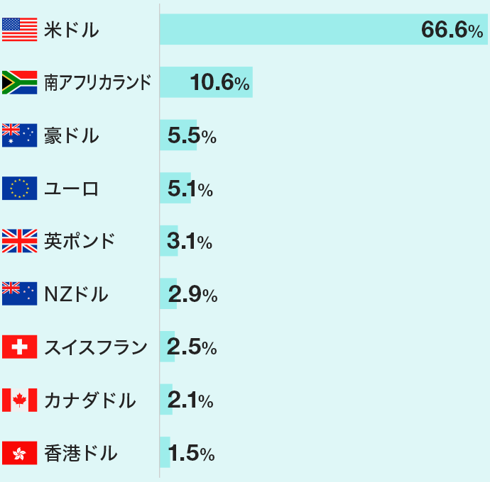 米ドル 66.6％ 南アフリカランド 10.6％ 豪ドル 5.5％ ユーロ 5.1％ 英ポンド 3.1％ NZドル 2.9％ スイスフラン 2.5％ カナダドル 2.1％ 香港ドル 1.5％
