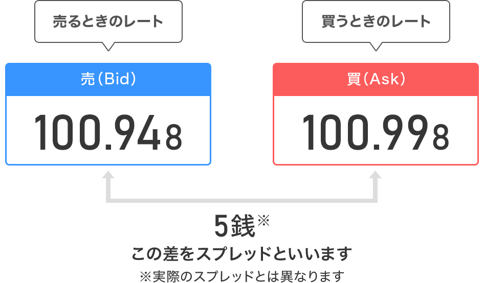 Ƃ̃[g iBidj100.948 Ƃ̃[g iAskj100.998 5K ̍XvbhƂ܂ ۂ̃XvbhƂ͈قȂ܂