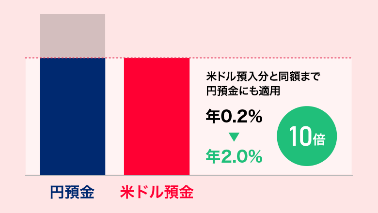 �ăh���a�����Ɠ��z�܂ŉ~�a���ɂ��K�p �N0.2������N2.0���� 10�{