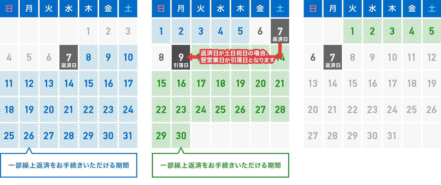 毎月7日が返済日の場合の図