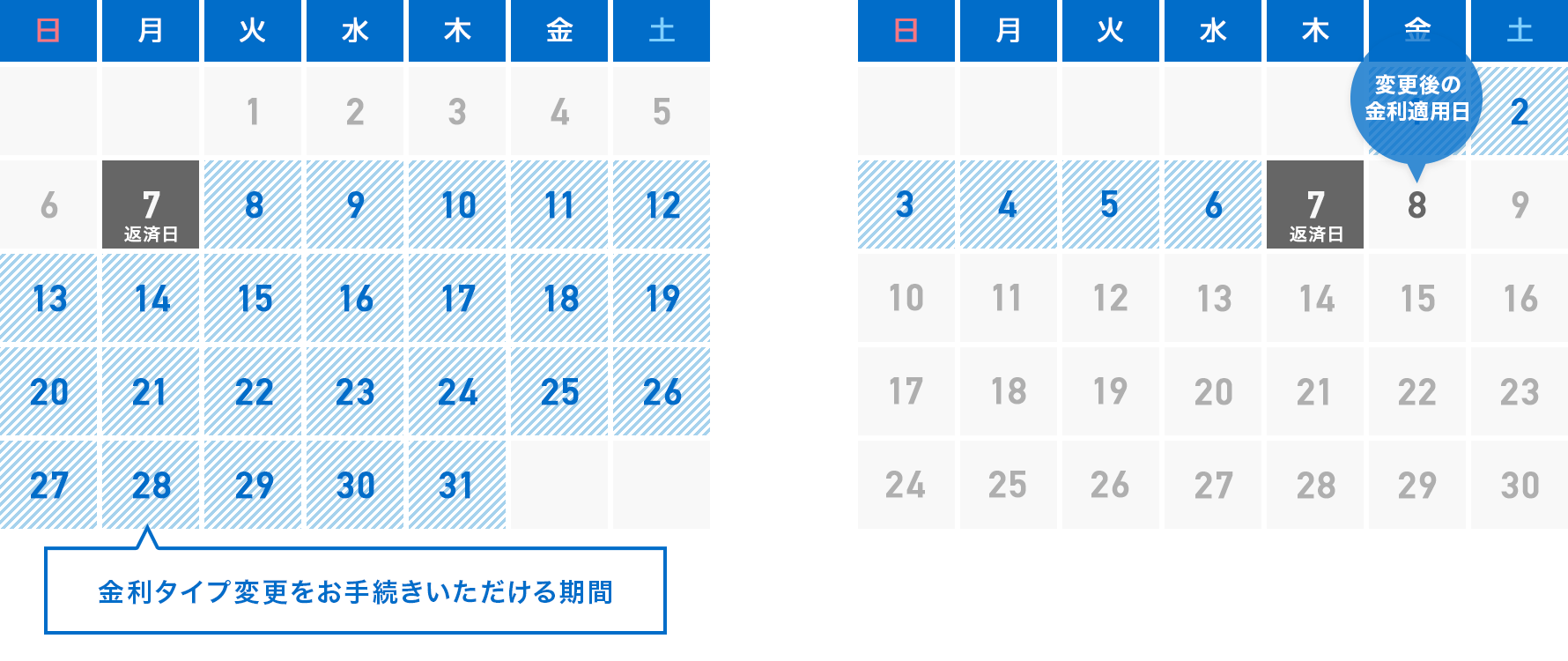 毎月7日が返済日の場合の図