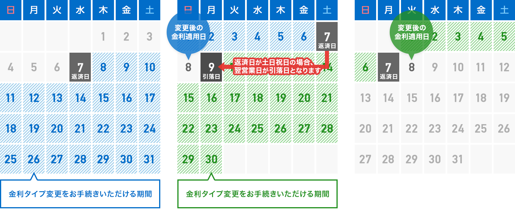毎月7日が返済日の場合の図
