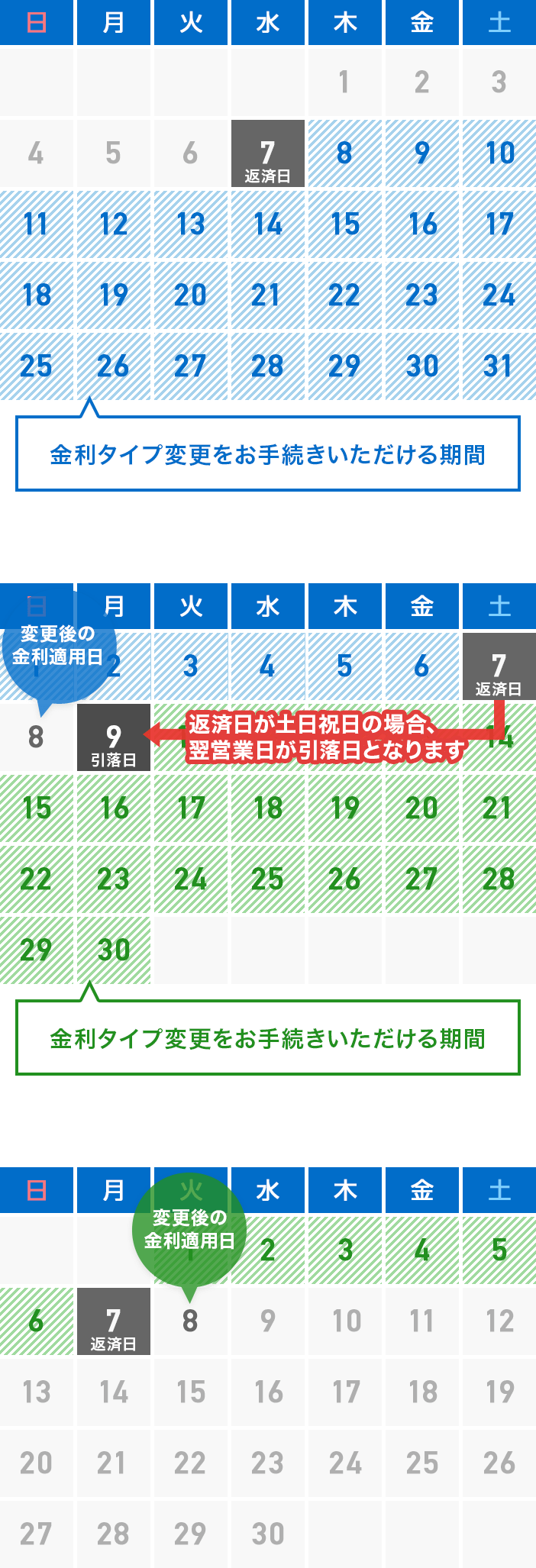 毎月7日が返済日の場合の図