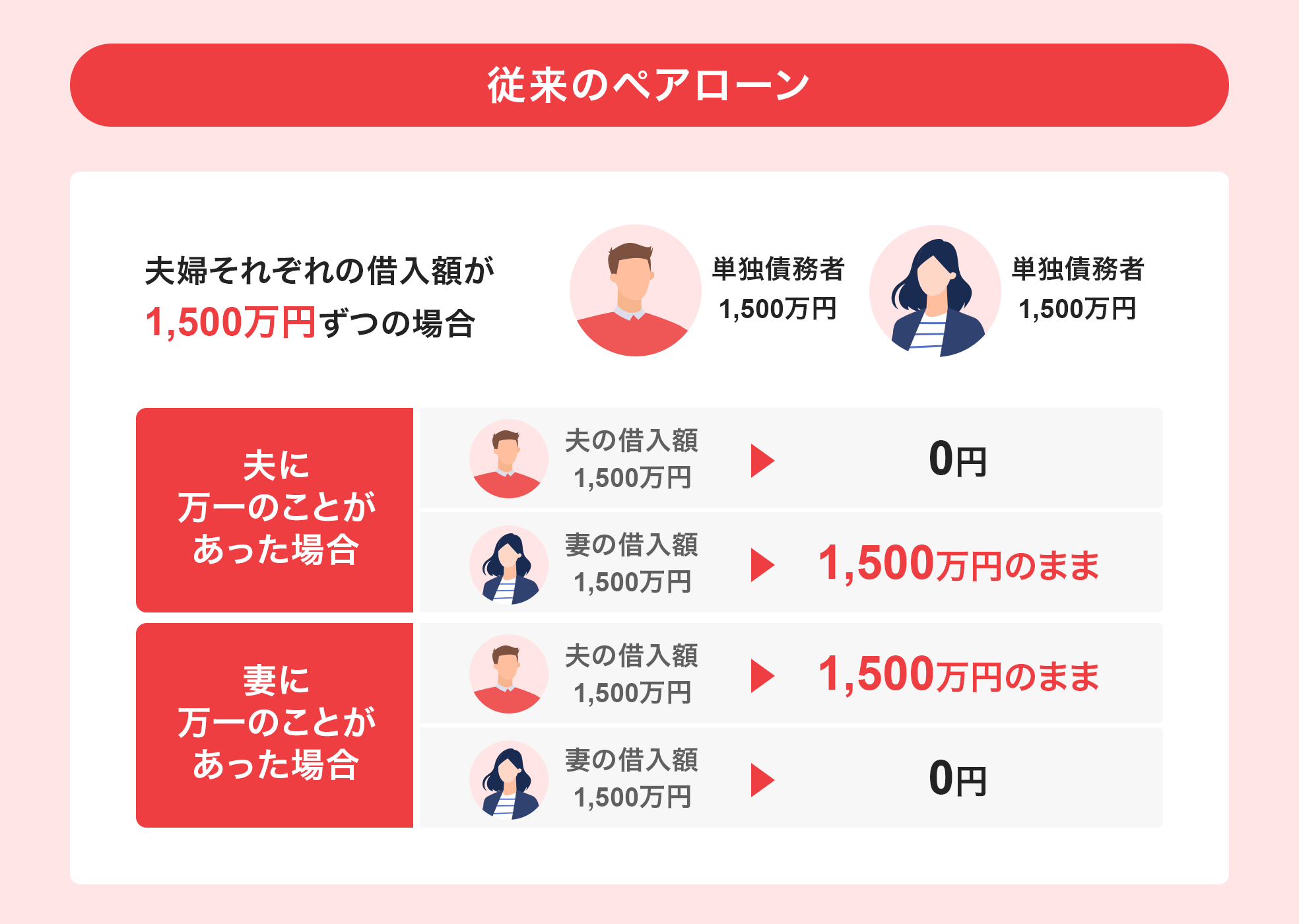 ]̃yA[ vwꂼ̎ؓz1,500~̏ꍇ Pƍ1,500~ Pƍ1,500~ vɖ̂Ƃꍇ v̎ؓz1,500~0~ Ȃ̎ؓz1,500~1,500~̂܂ Ȃɖ̂Ƃꍇ v̎ؓz1,500~1,500~̂܂ Ȃ̎ؓz1,500~0~