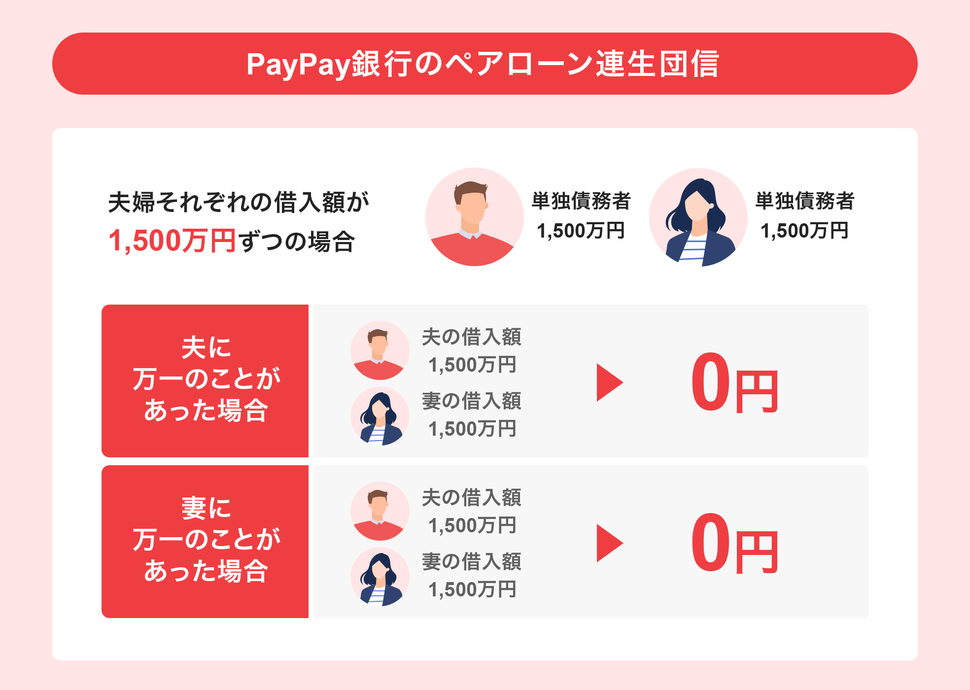 PayPay��s�̃y�A���[���A���c�M �v�w���ꂼ��̎ؓ��z��1,500���~���̏ꍇ �P�ƍ���1,500���~ �P�ƍ���1,500���~ �v�ɖ���̂��Ƃ��������ꍇ �v�̎ؓ��z1,500���~�A�Ȃ̎ؓ��z1,500���~��0�~ �Ȃɖ���̂��Ƃ��������ꍇ �v�̎ؓ��z1,500���~�A�Ȃ̎ؓ��z1,500���~��0�~