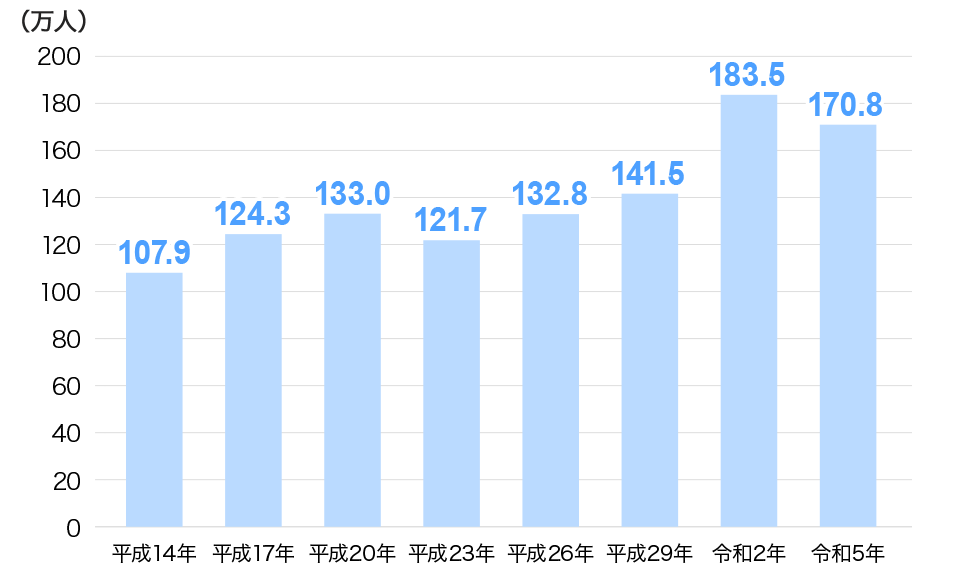 平成14年 107.9万人 平成17年 124.3万人 平成20年 133.0万人 平成23年 121.7万人 平成26年 132.8万人 平成29年 141.5万人 令和2年 183.5万人 令和5年 170.8万人