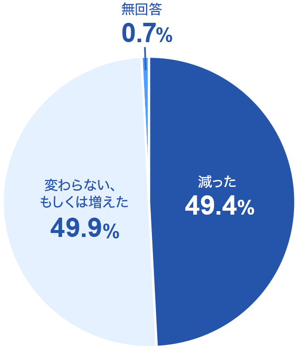 49.4 ςȂA͑ 49.9  0.7