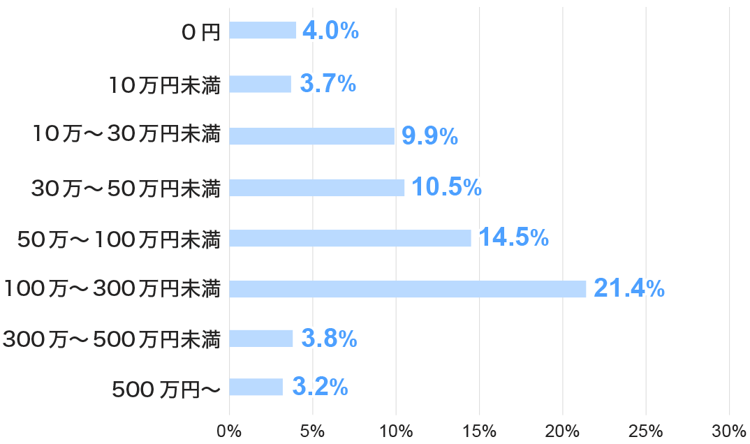 0~ 4.0 10~ 3.7 1030~ 9.9 3050~ 10.5 50100~ 14.5 100300~ 21.4 300500~ 3.8 500~ 3.2
